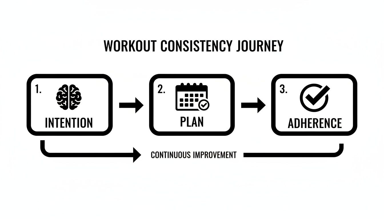 A diagram illustrating the workout consistency journey: Intention, Plan, and Adherence, with continuous improvement feedback.