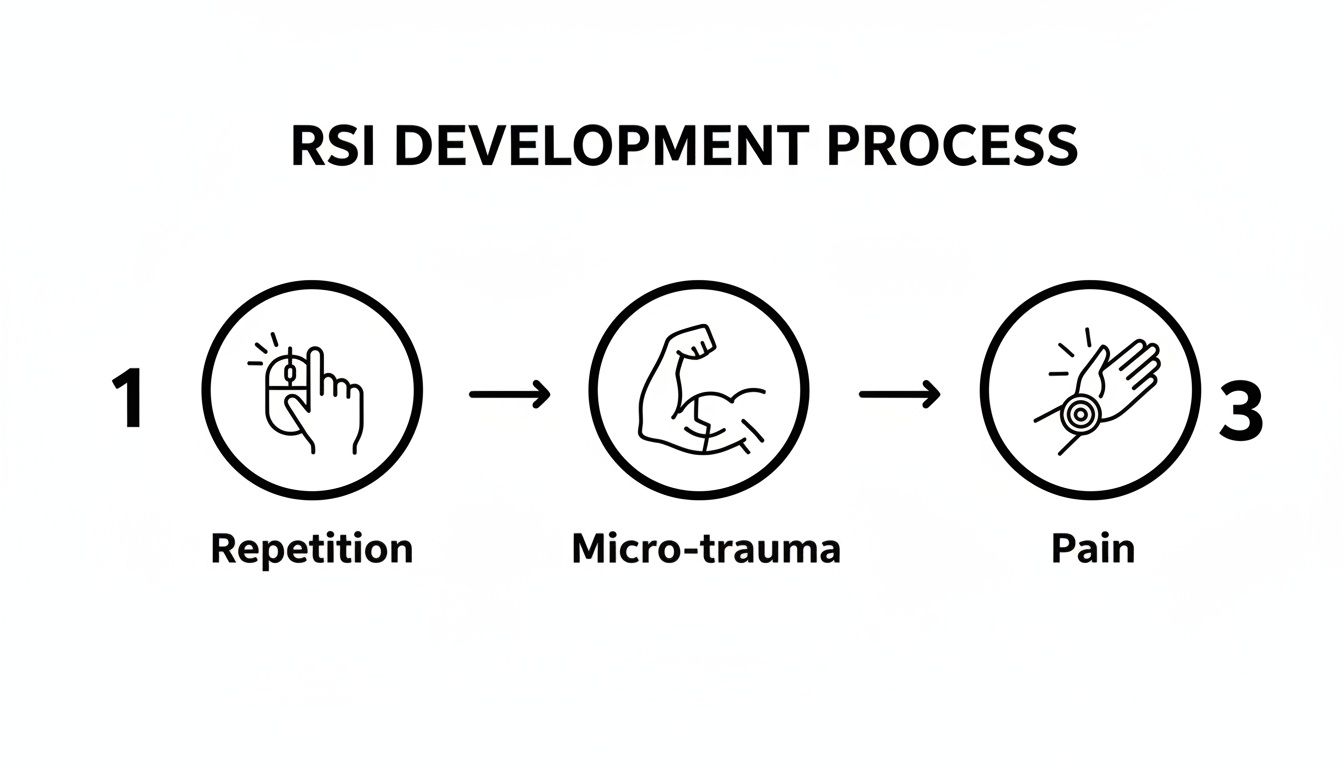 A three-step diagram illustrates the RSI development process: Repetition, Micro-trauma, and Pain.