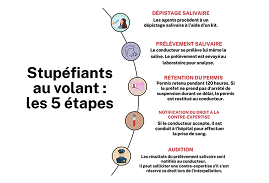 Conduite sous stupéfiants : les 5 étapes