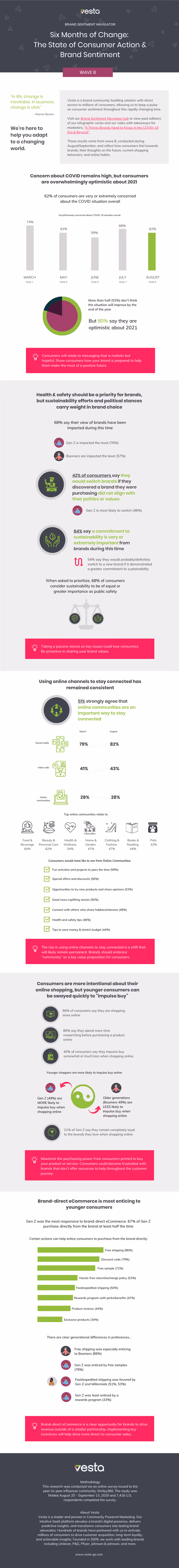 Infographic of VESTA Brand Sentiment Navigator Wave 8