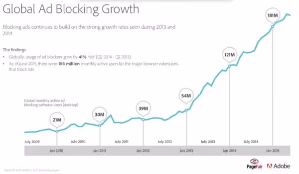 Graph showing a Global Ad Blocking Growth