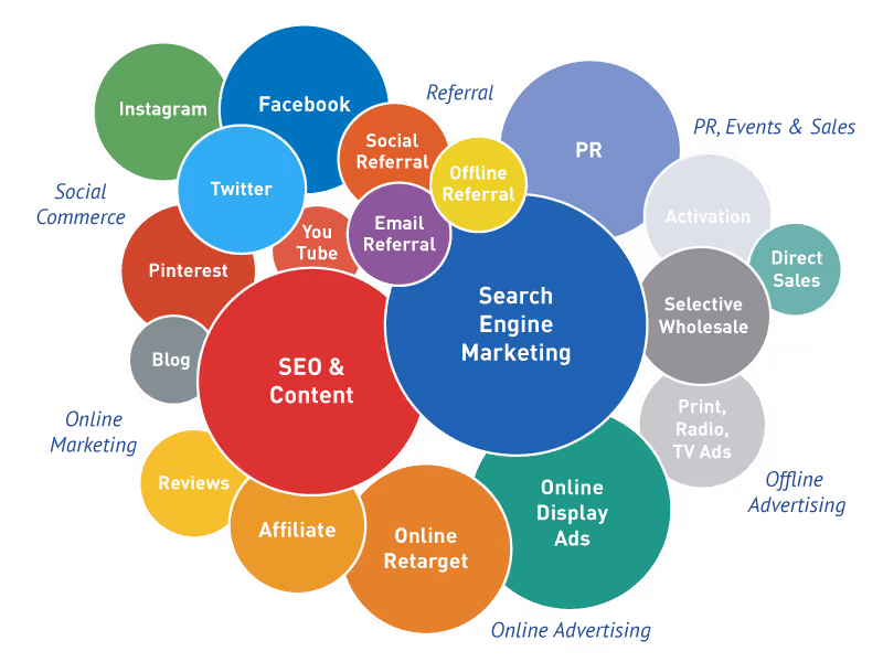b9-digital-marketing-chart