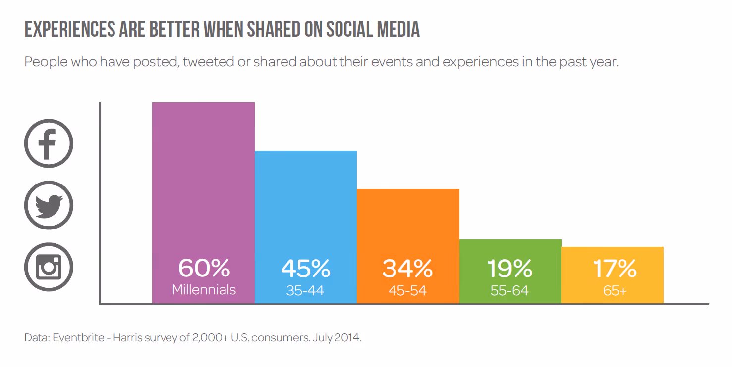 Marketing for millennials