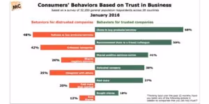 Graphic showing consumer behavior based on trust 2016