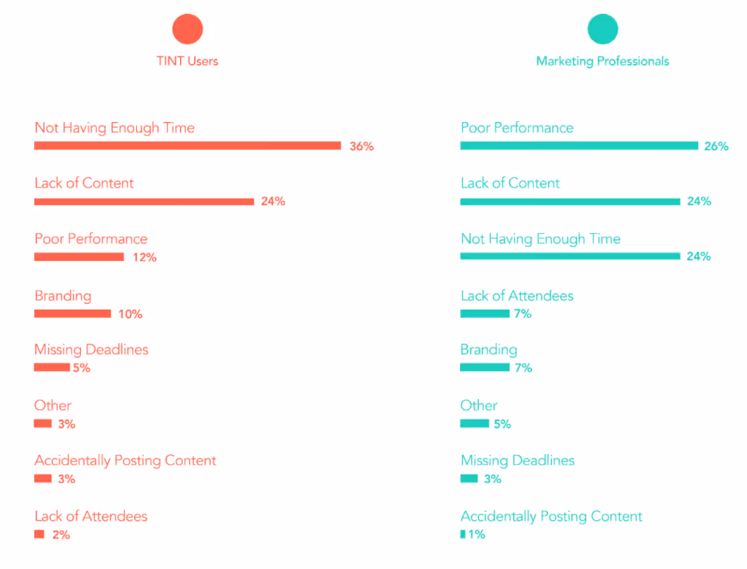 UGC Marketing - biggest challenges