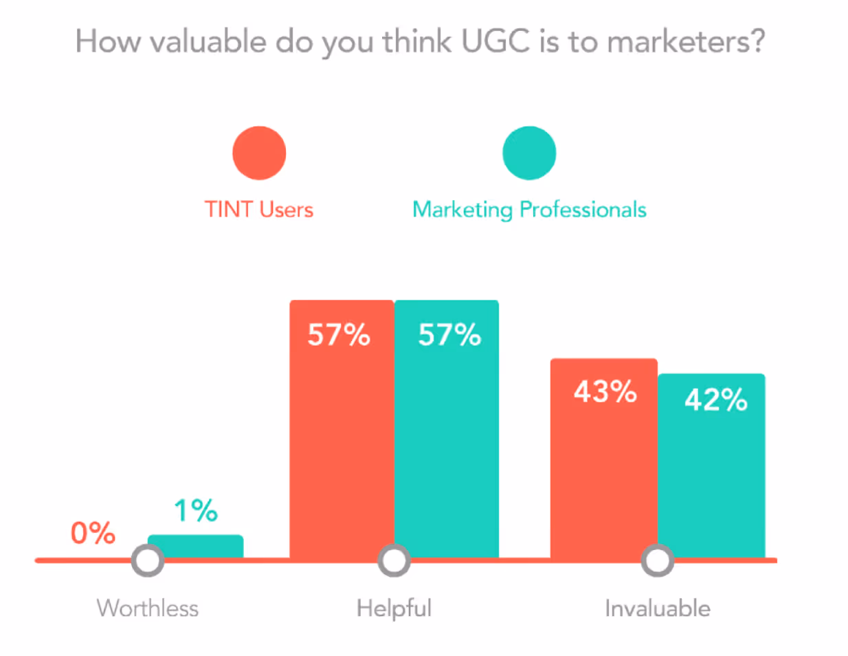 UGC Marketing - how valuable is it?