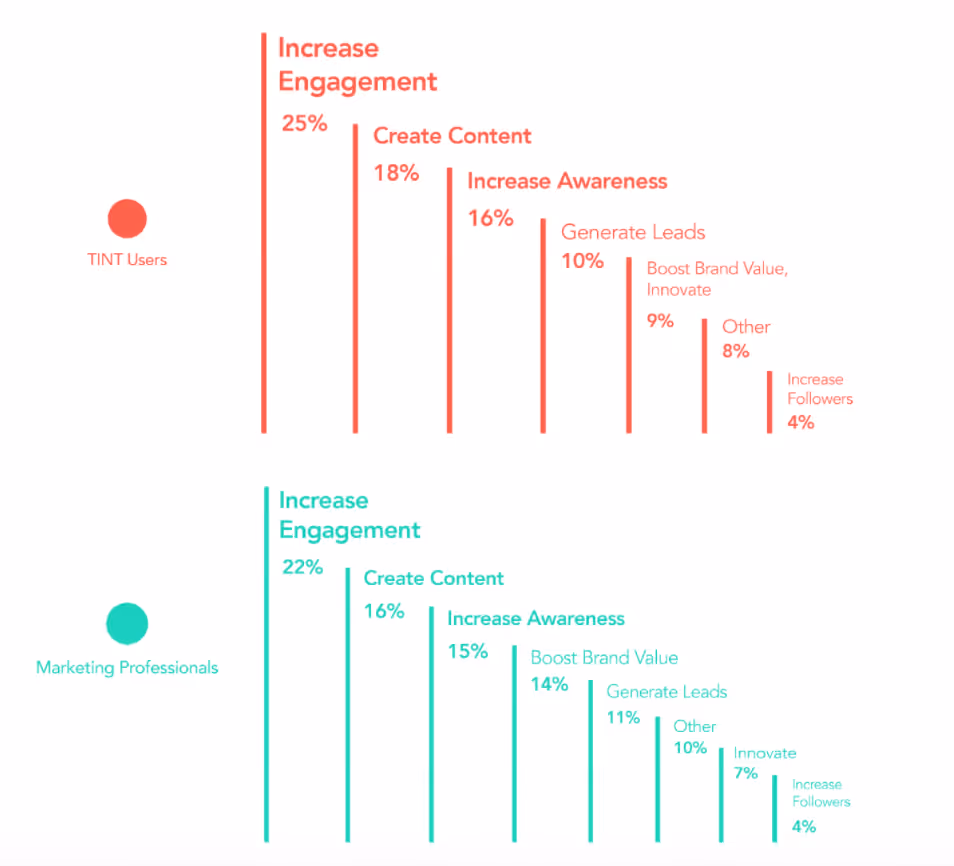 UGC Marketing metrics impacted in funnel