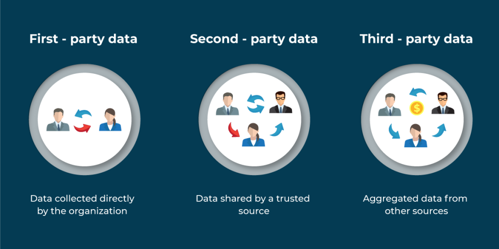 An illustration showing the difference between first, second, and third-party data. First: data collected directly by the organizationSecond: Data shared by a trusted sourceThird: Aggregated data from other sources