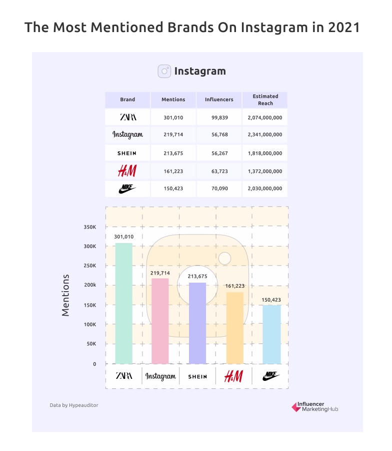 Most mentioned brands on Instagram in 2021 - Zara, Instagram, Shein, H&M, Nike