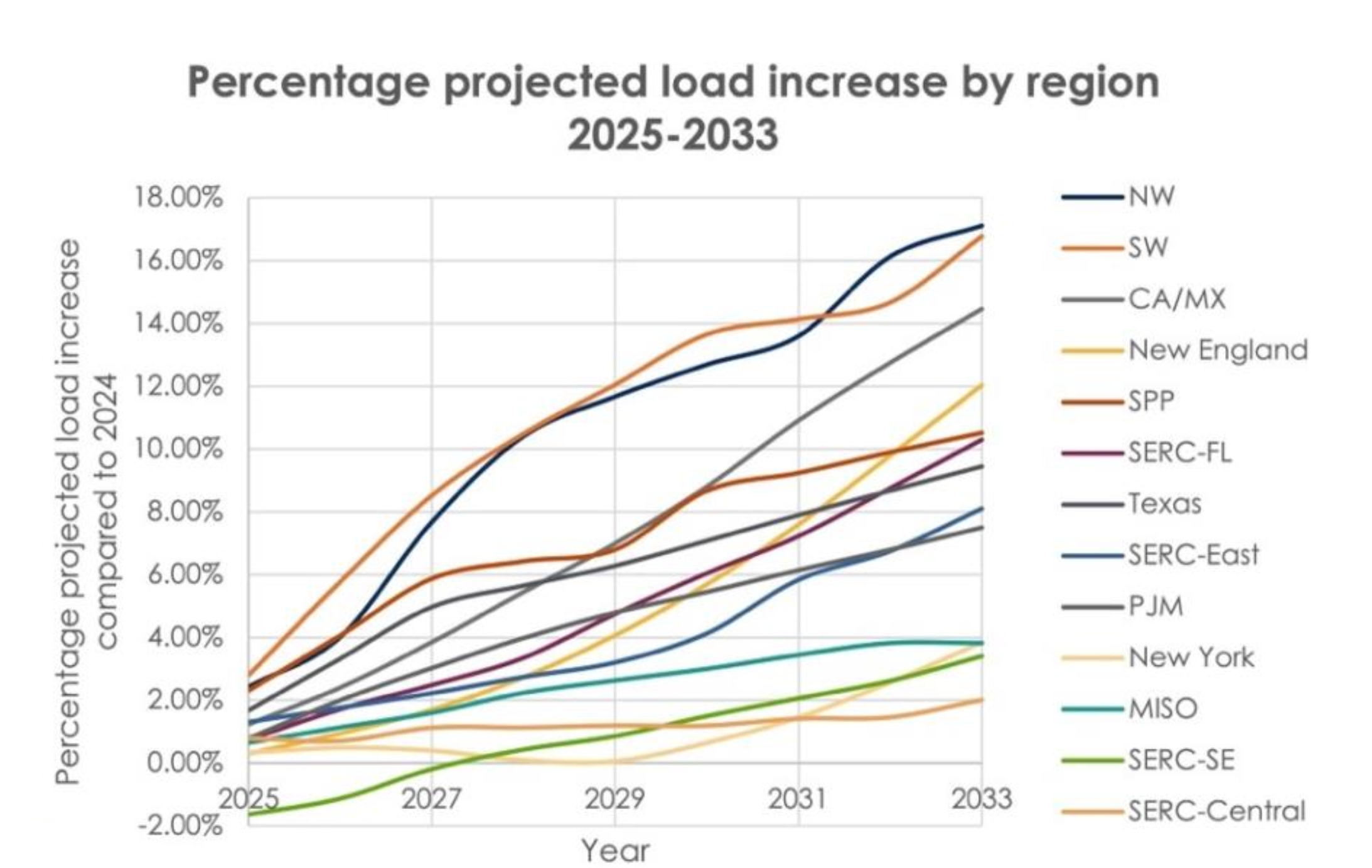chart of Percentage projected load increase by region 2025-2033