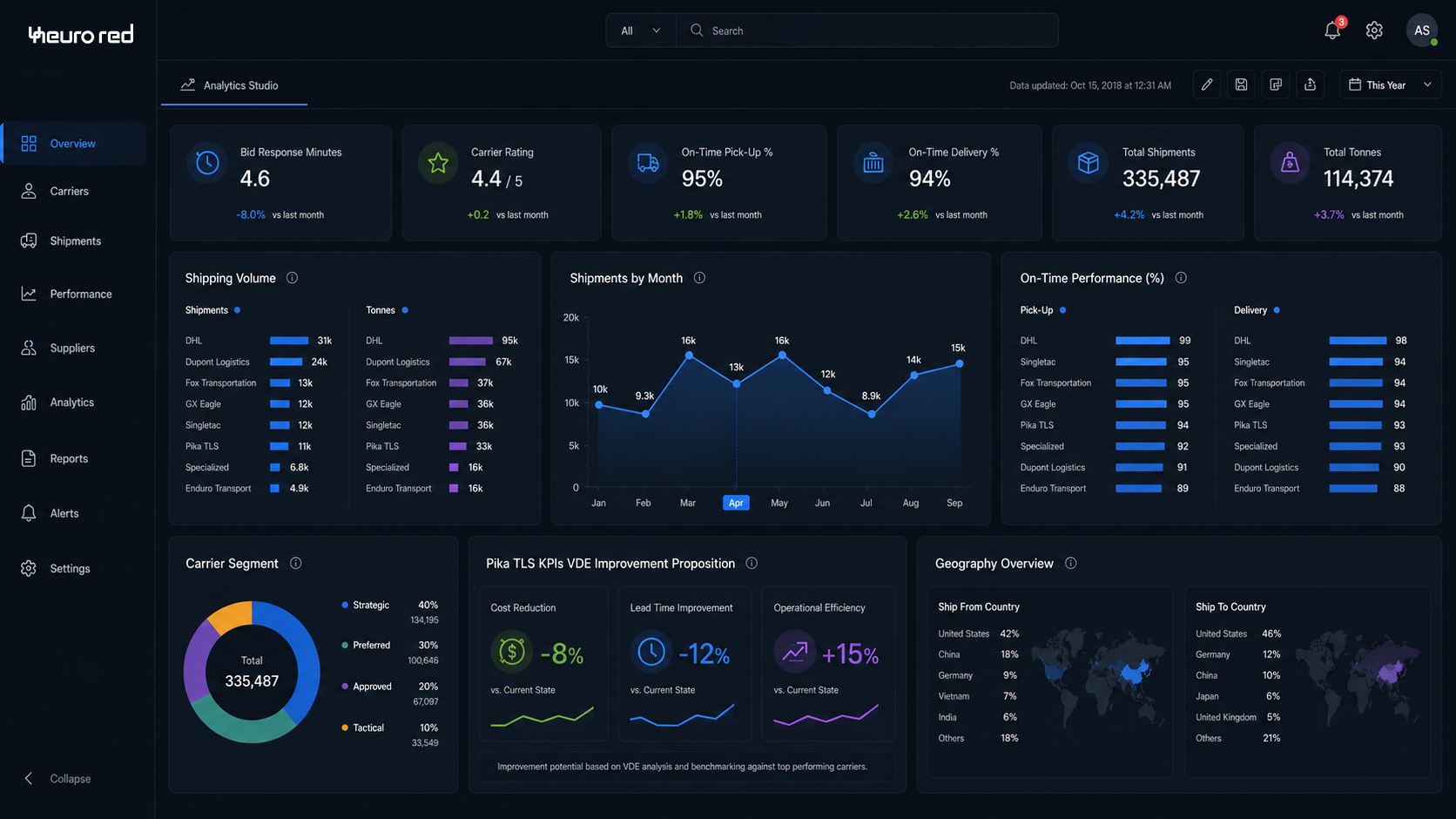 Neurored analytics dashboard