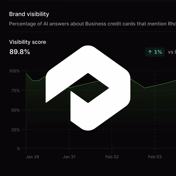 Graph showing brand visibility for Business credit cards mentioning Rhodium with a visibility score of 89.8%, slightly increased by 1%.