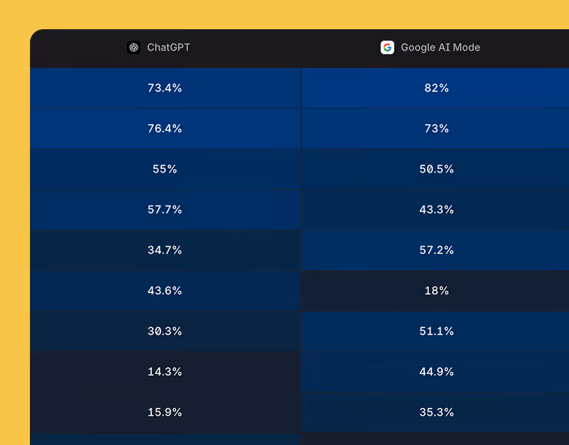 Comparison table showing percentages for ChatGPT and Google AI Mode across eight rows.