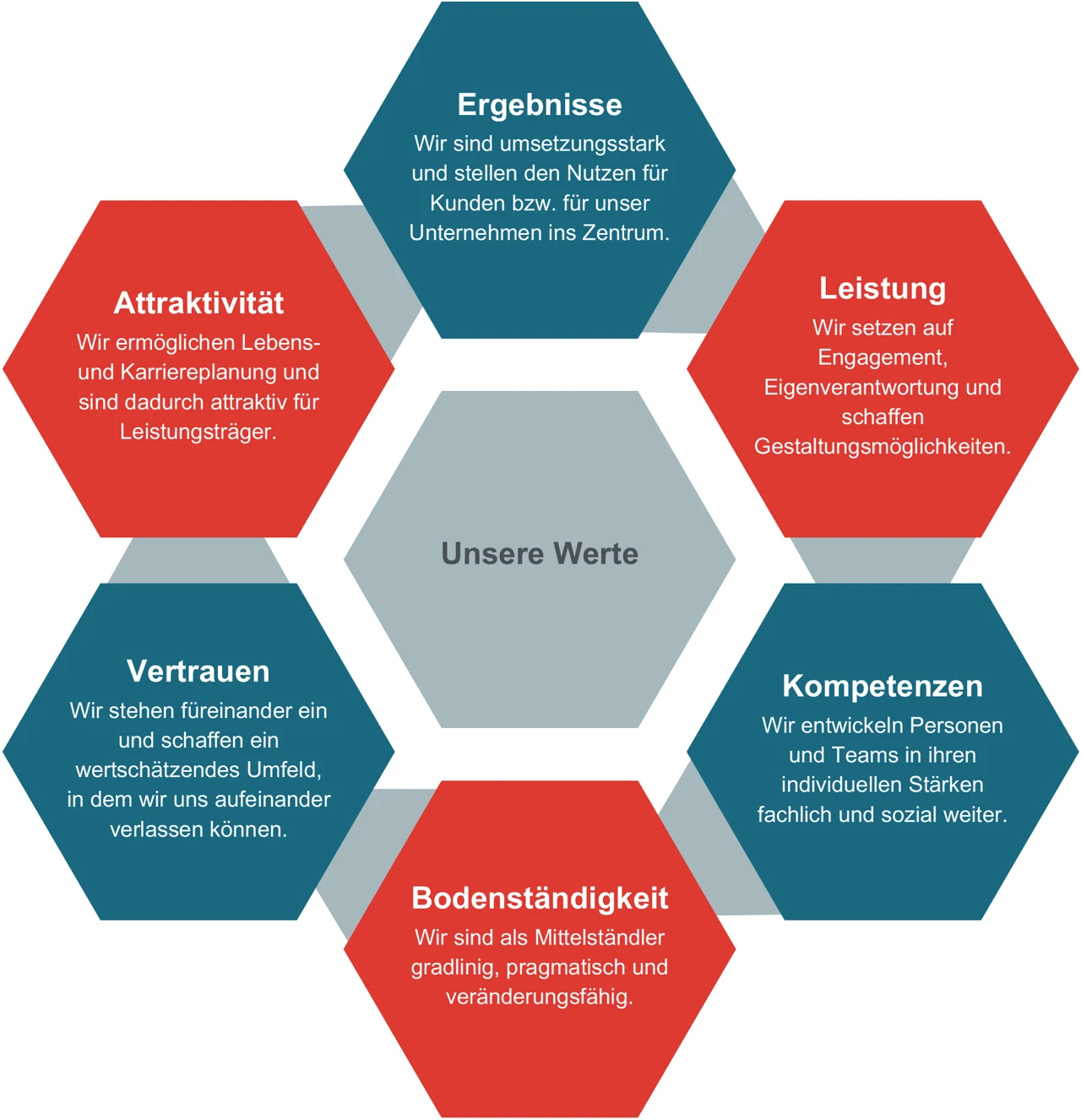 Sechs sechseckige Felder um ein zentrales Feld mit der Überschrift 'Unsere Werte', beschreiben die Werte Ergebnisse, Attraktivität, Leistung, Vertrauen, Kompetenzen und Bodenständigkeit mit kurzen Erläuterungen.