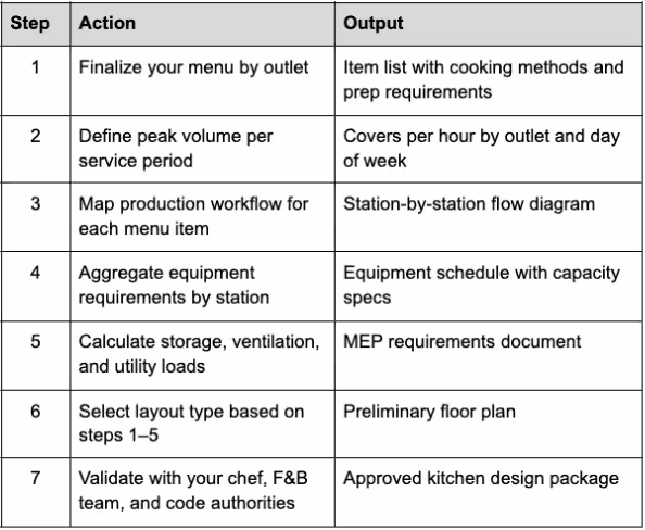 nu-driven kitchen planning sequence