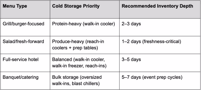 Cold Storage Ratios by Menu Type