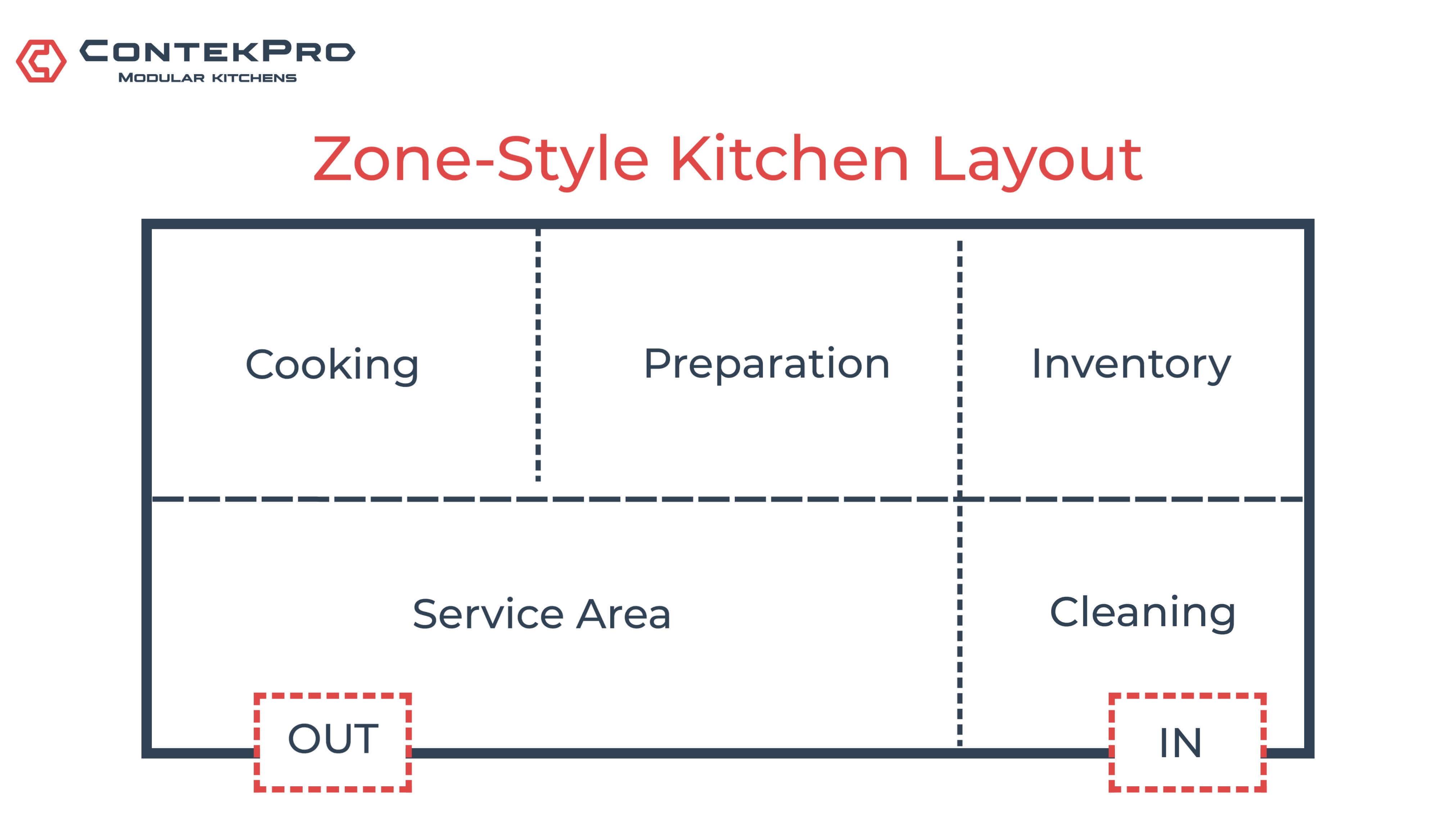 Zone-style kitchen layout floor plan