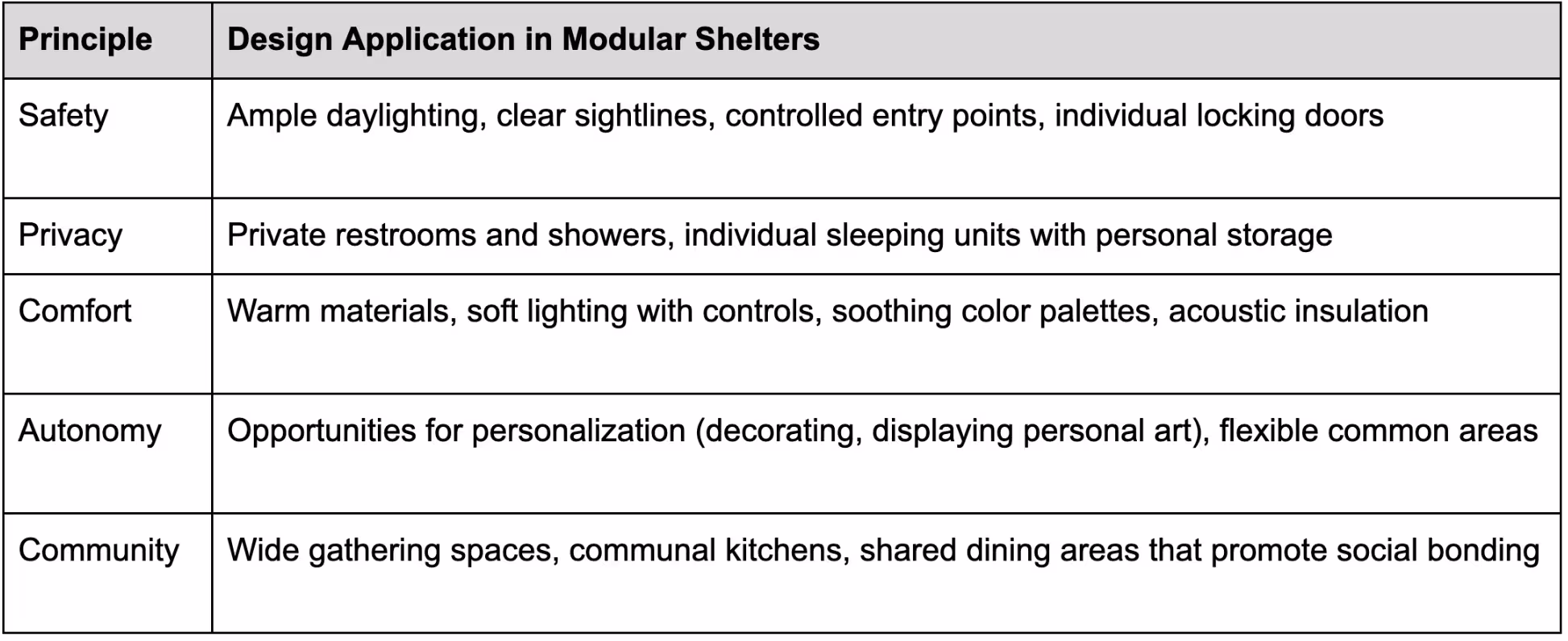 Core Principles of Trauma-Informed Design