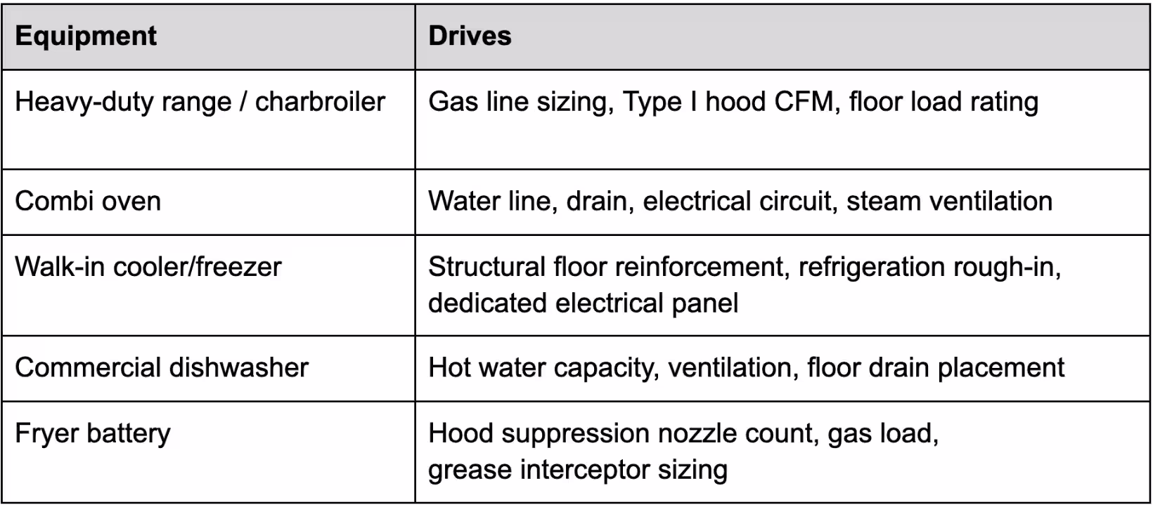 Why Equipment Decisions Drive Everything Else