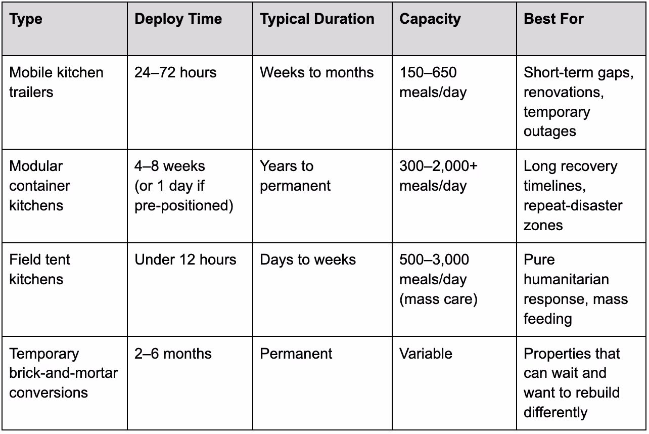 The Four Main Types of Disaster Relief Kitchens