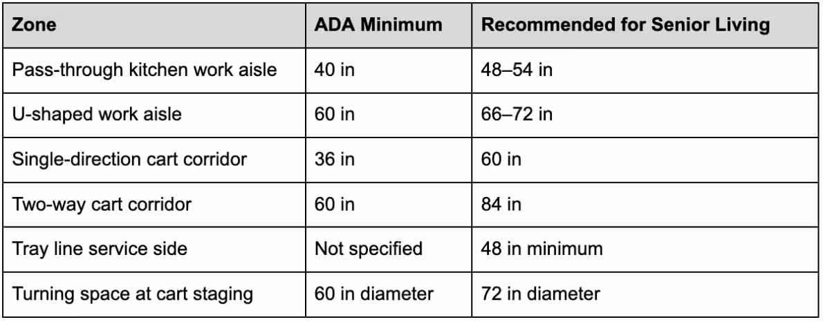 ADA minimum code