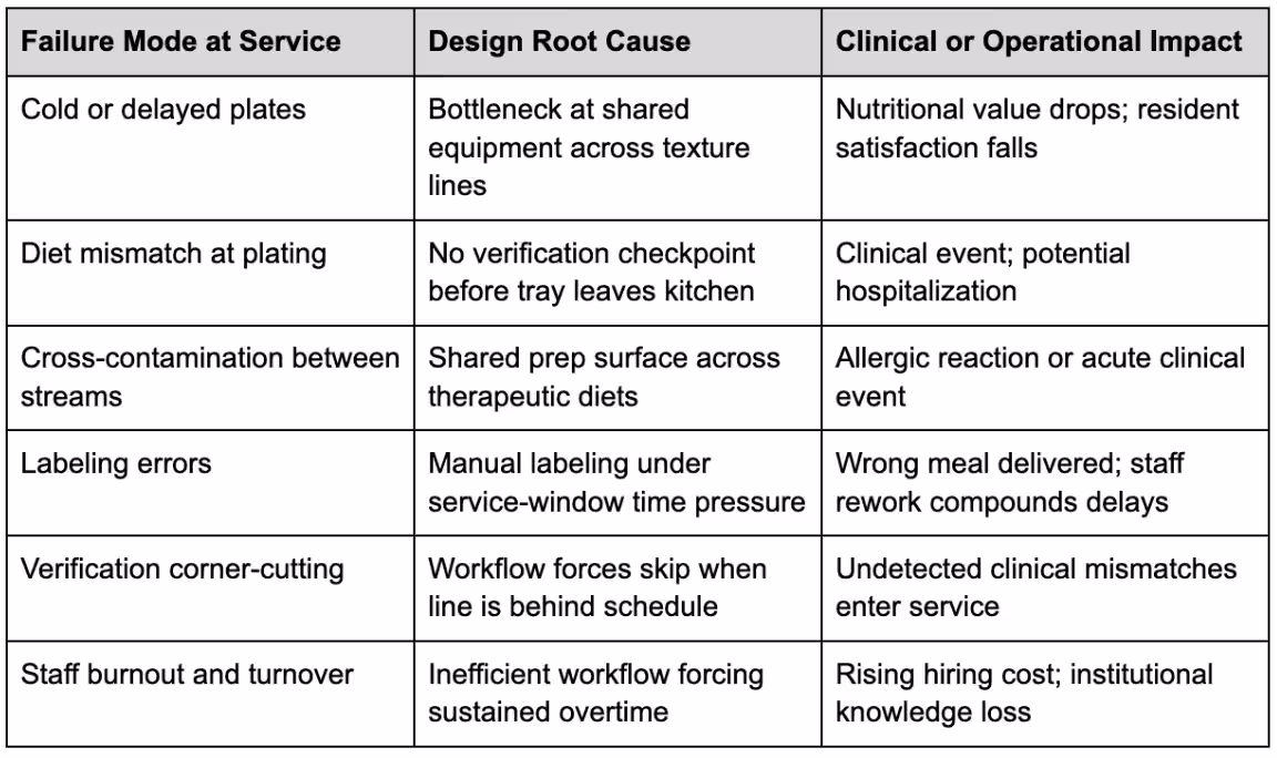 common failure modes to their design root cause