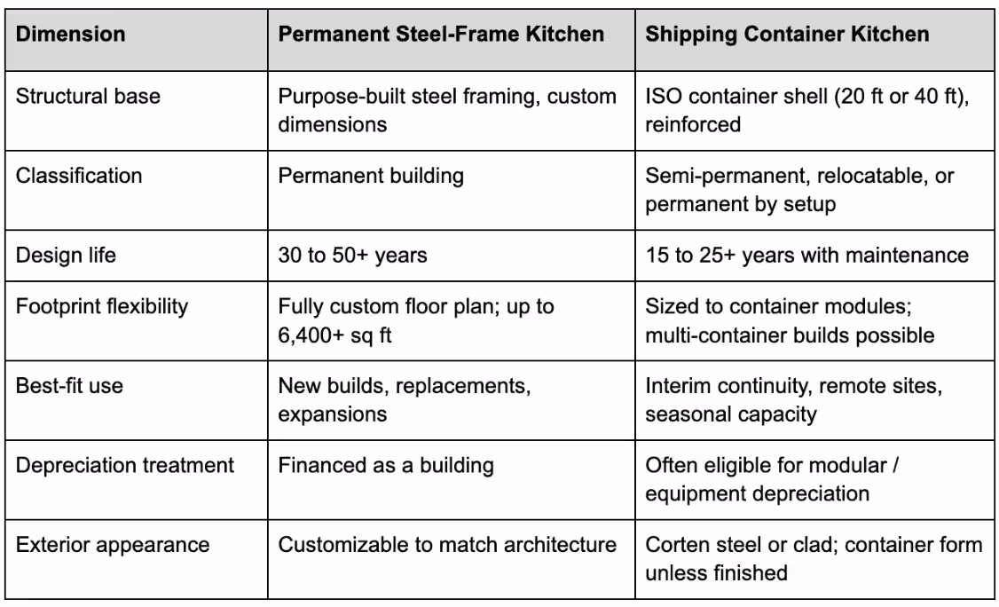 steel frame vs shipping container kitchen