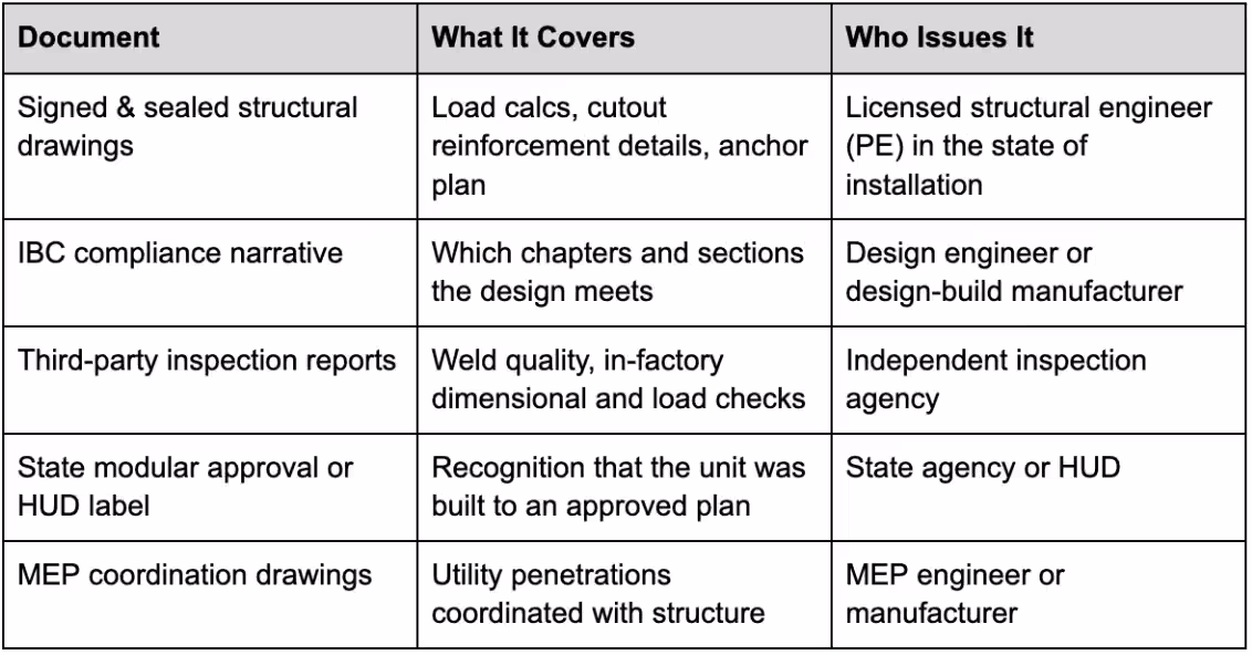 The document package plan review expects