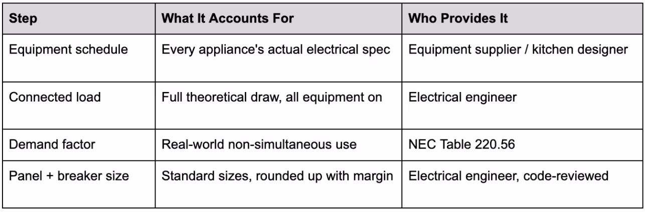 How Electrical Service Gets Sized: The Load Calculation Logic