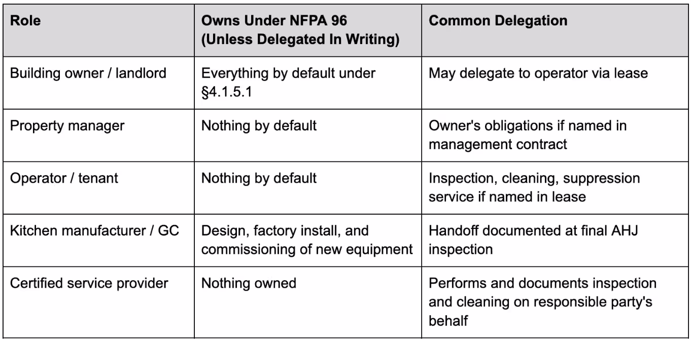 The Ownership Matrix for a Typical Hospitality Project