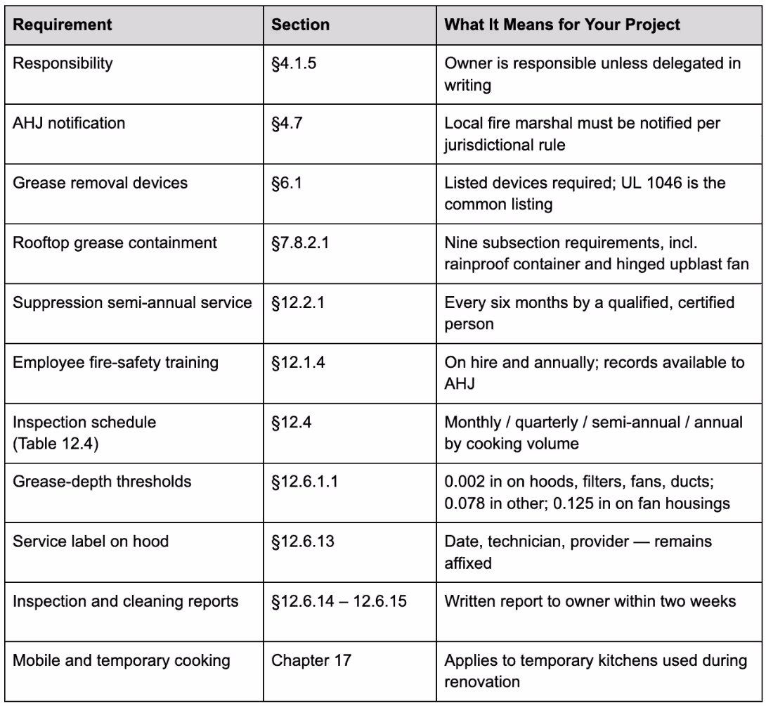 Section-by-Section Requirements