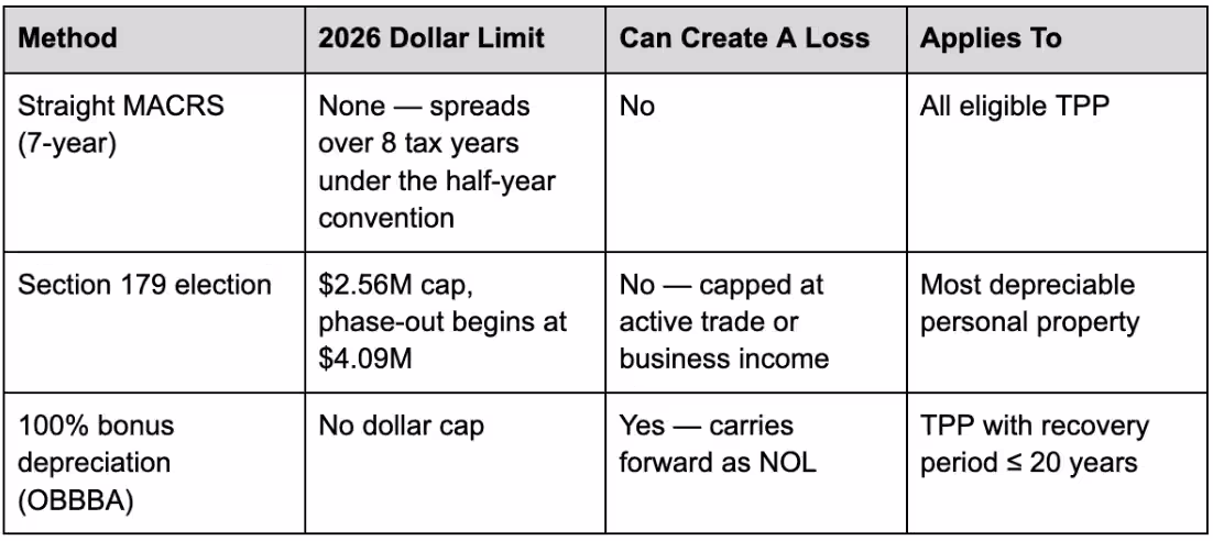 Section 179 and 100% Bonus Depreciation