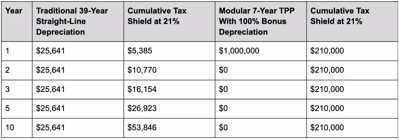 Ten-Year Cash-Flow Picture: A Side-by-Side Comparison