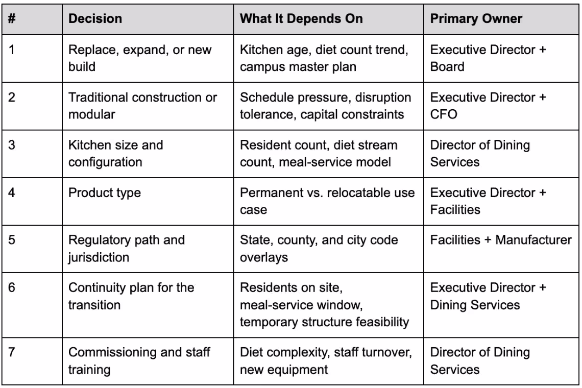 The Seven Decisions a Senior Living Operator Makes on a Kitchen Project