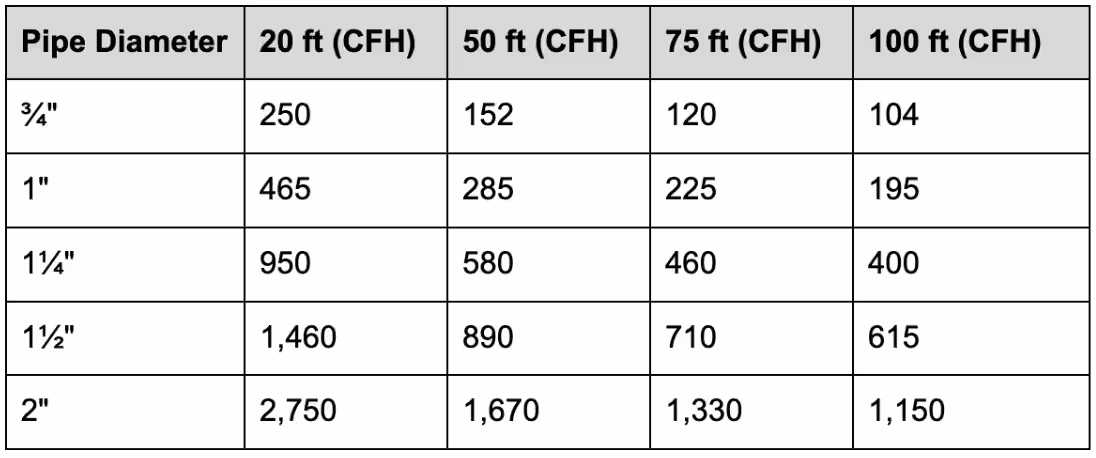 Reference: Natural Gas Pipe Capacity