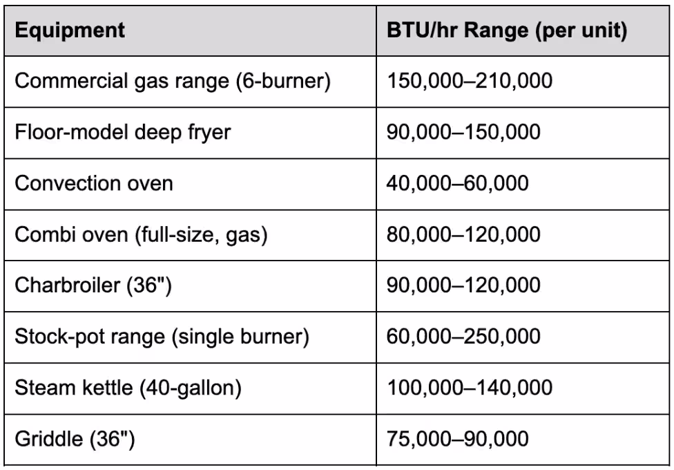 Typical BTU Loads by Equipment Category