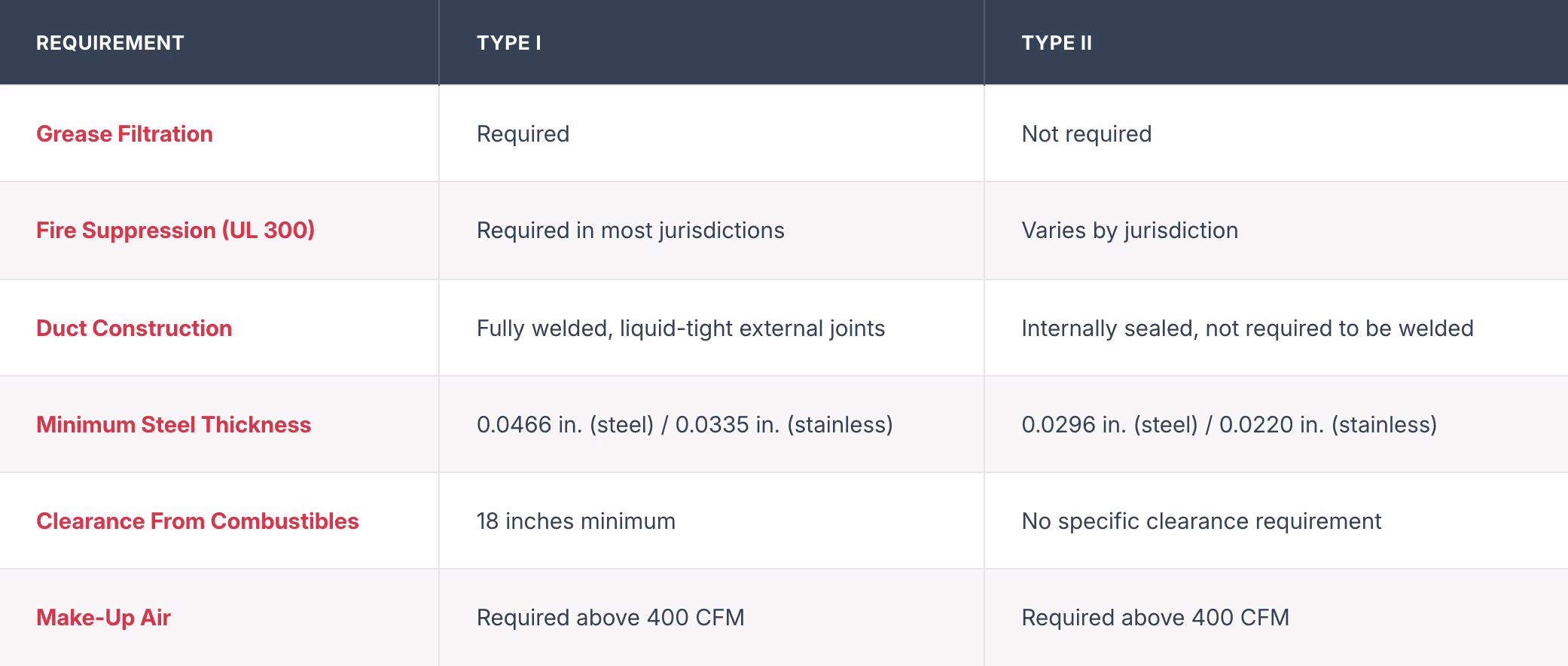 Key Code Differences at a Glance