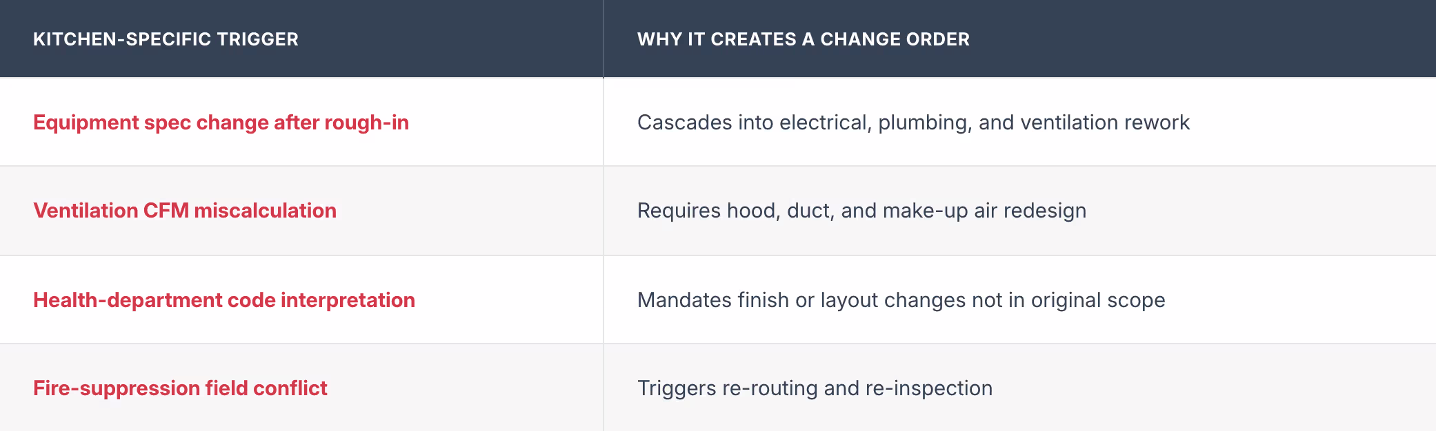 Why Commercial Kitchen Projects Are Change Order Magnets