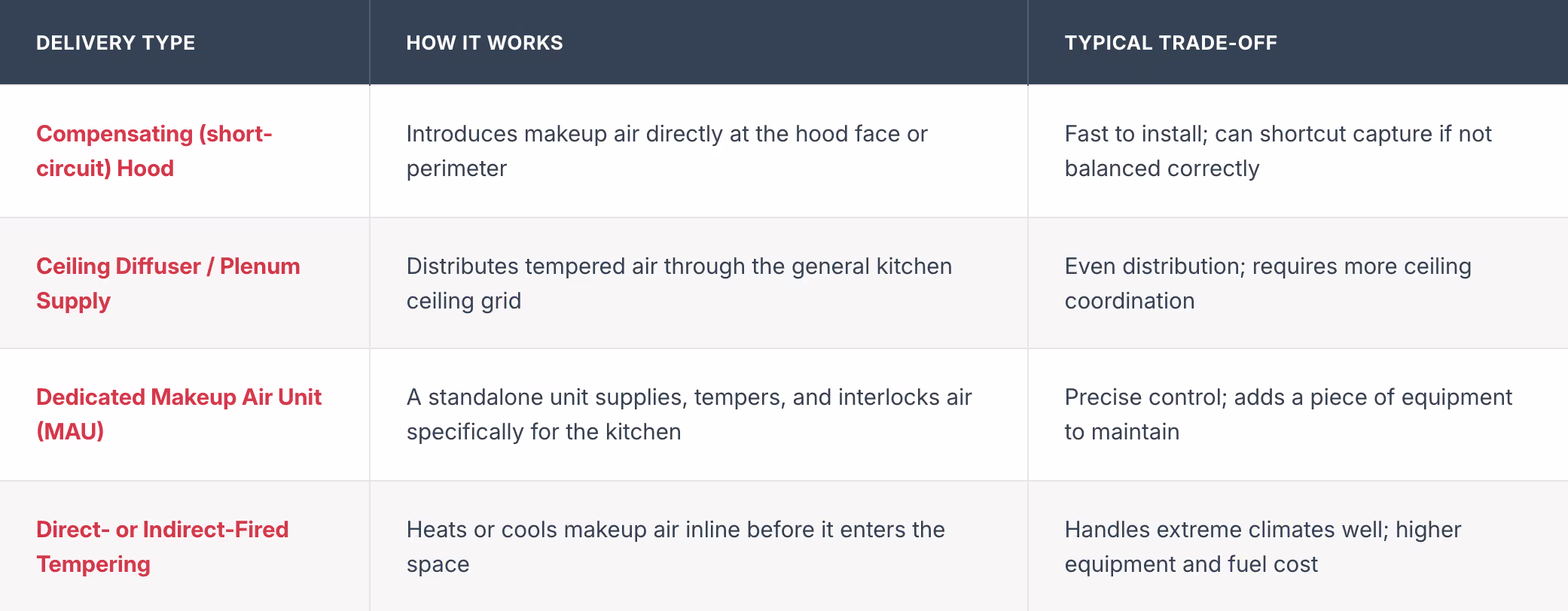 Types of Makeup Air Delivery