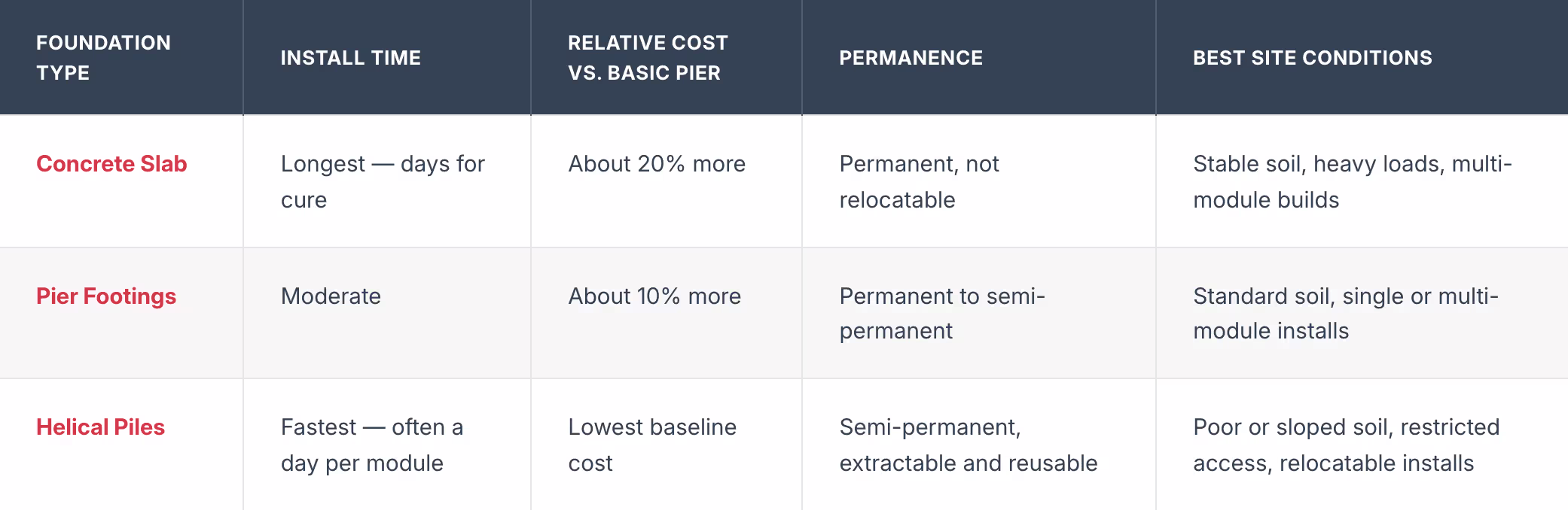Foundation Options at a Glance
