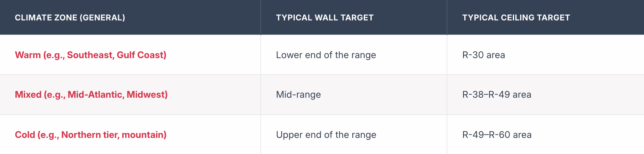 insulation targets by climate zone 