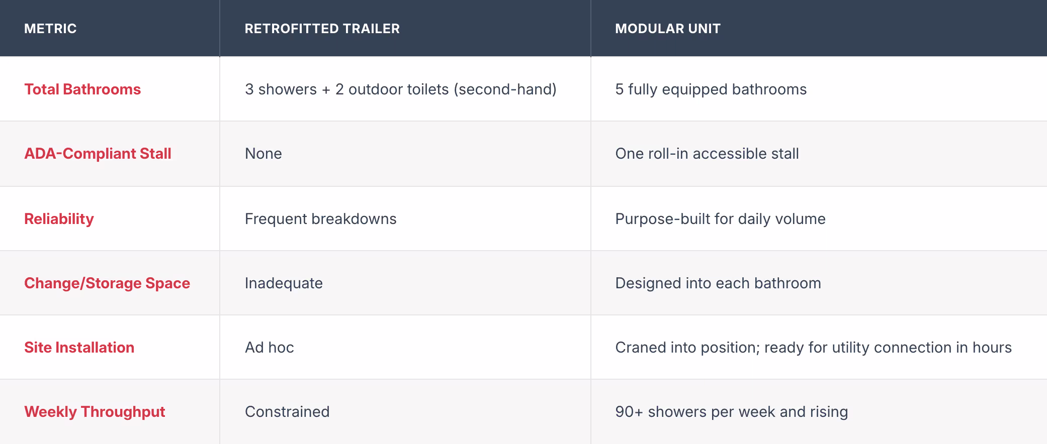 retrofitted trailer vs. modular unit