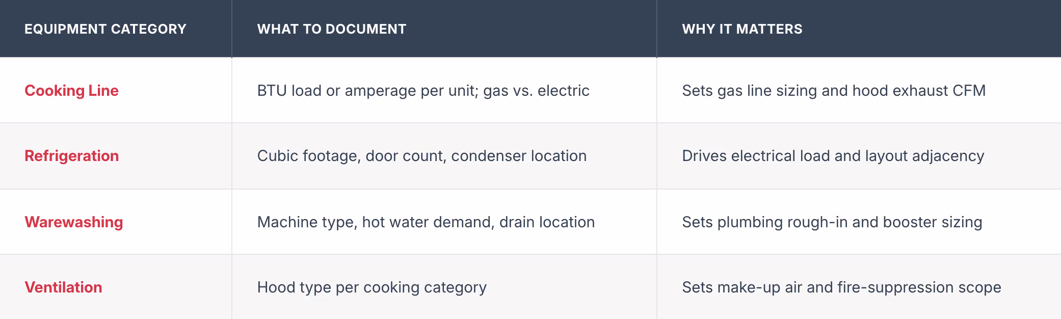 equipment documentation checklist