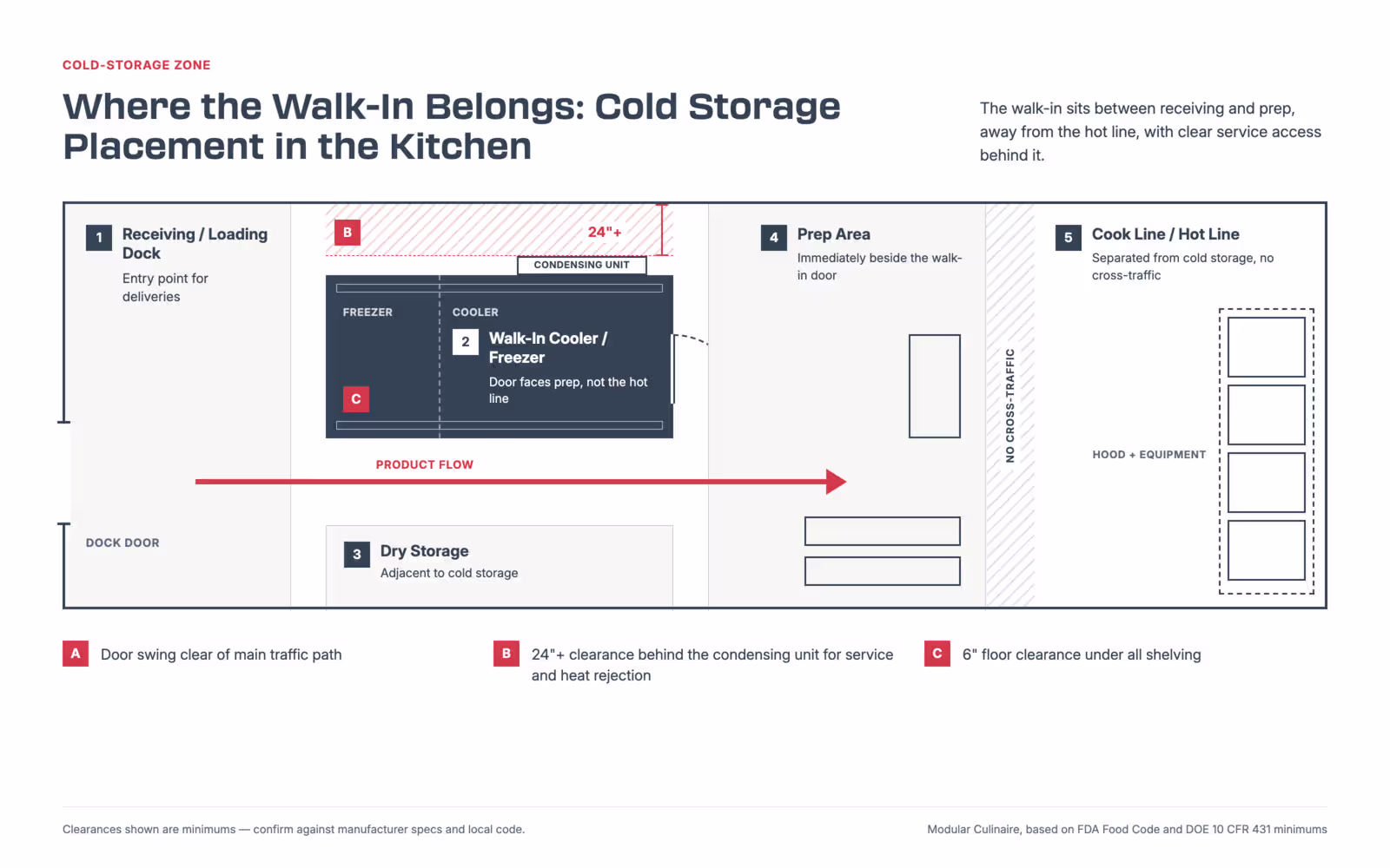commercial kitchen walk in placement 