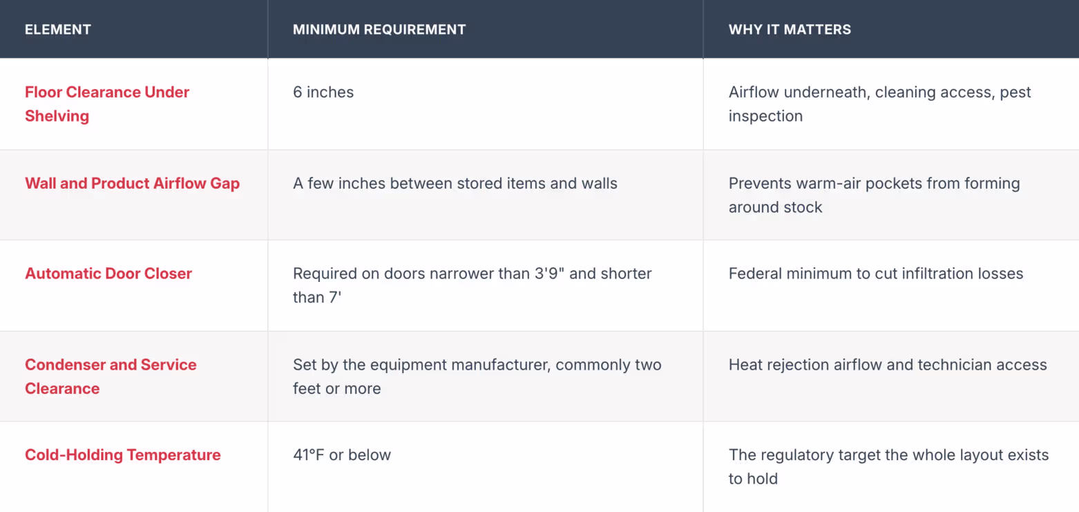 walk in cooler layout requirements 