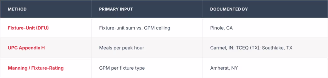 grease interceptor sizing methods