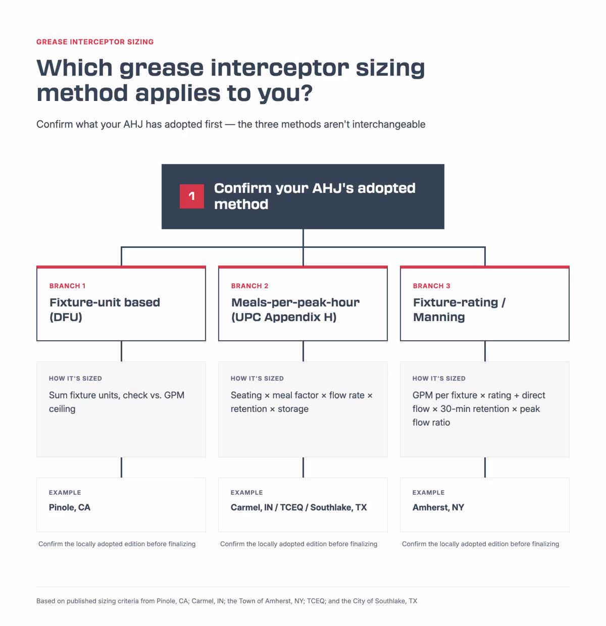 grease interceptor decision tree