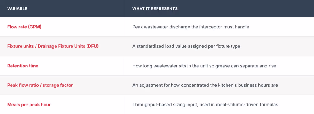 grease interceptor sizing variable 