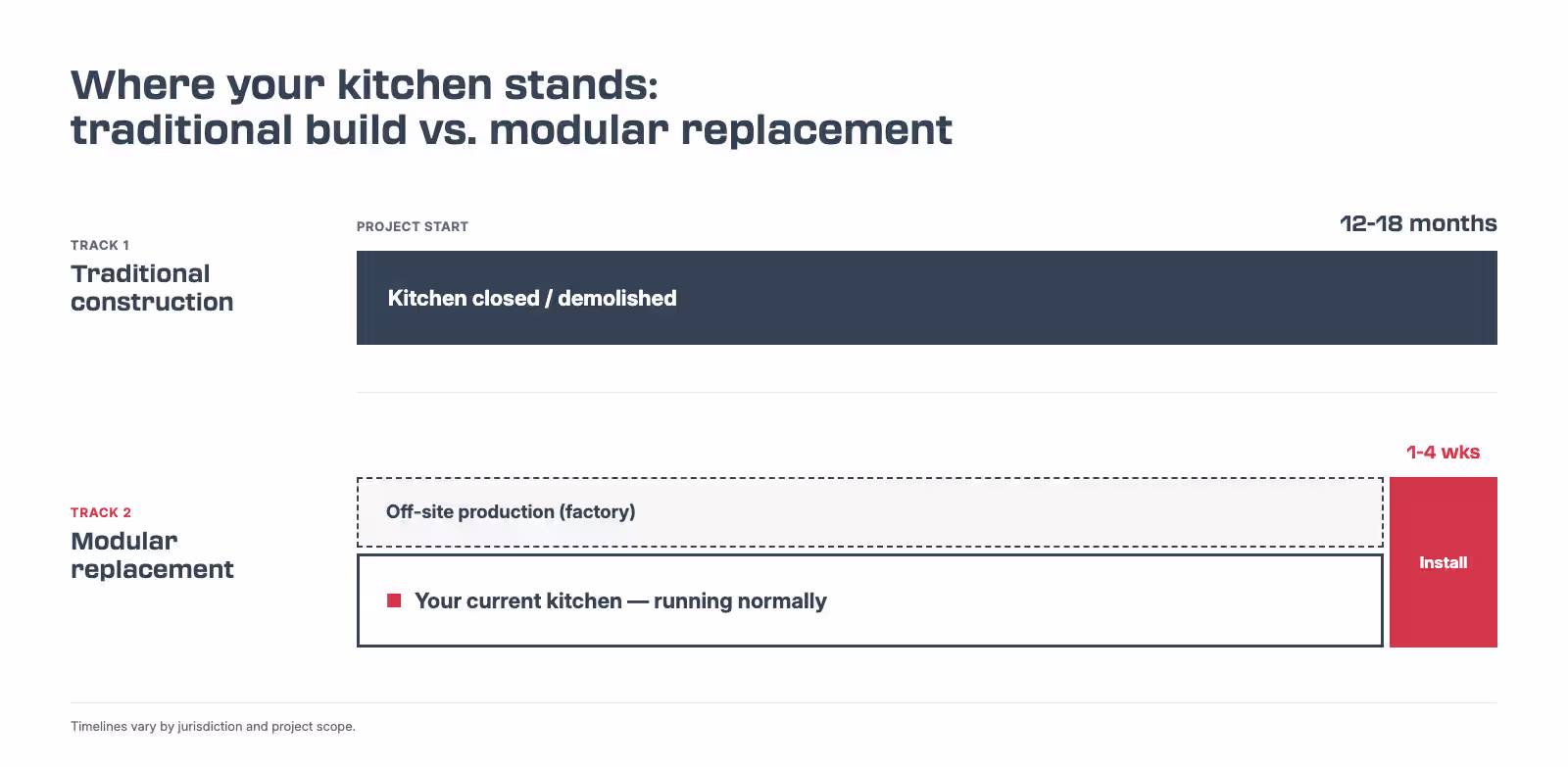 where your kitchen stands: traditional build vs. modular replacement 