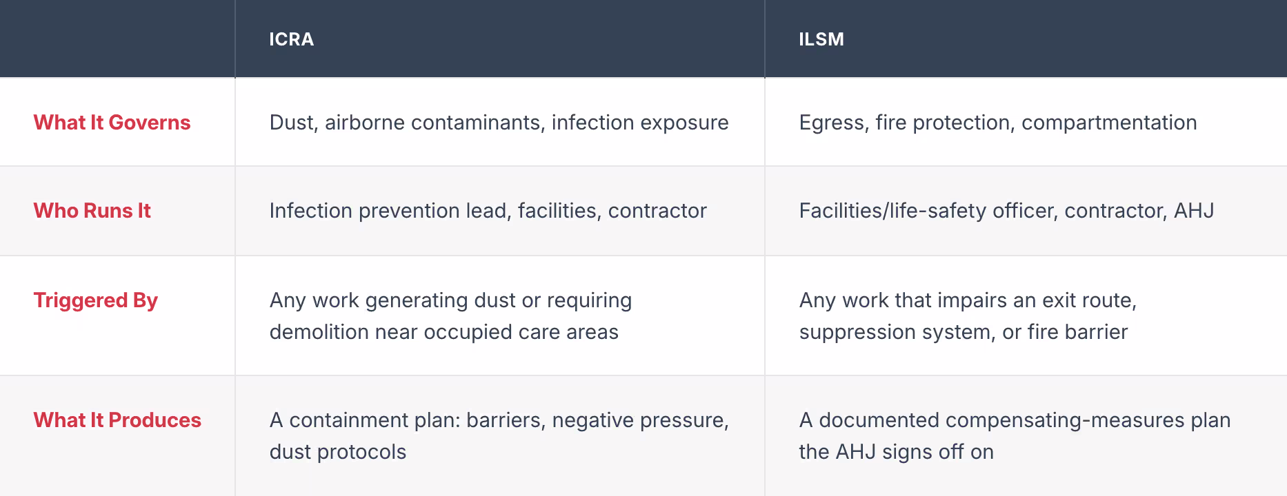 ICRA vs ILSM